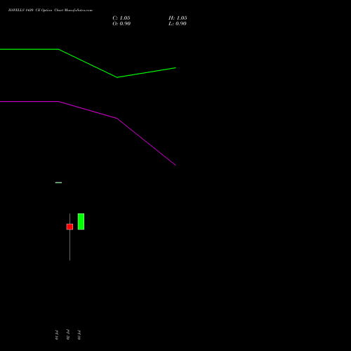 HAVELLS 1420 CE (CALL) 28 July 2026 options price chart analysis Havells India Limited 