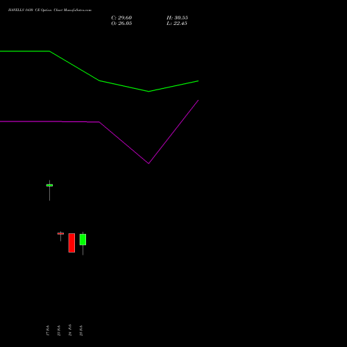 HAVELLS 1430 CE (CALL) 30 March 2026 options price chart analysis Havells India Limited 