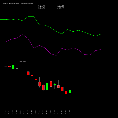 Live HAVELLS 1440.00 CE (CALL) 30 December 2025 options price chart analysis Havells India Limited 