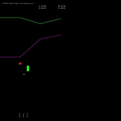 Live HAVELLS 1440.00 CE (CALL) 27 January 2026 options price chart analysis Havells India Limited 
