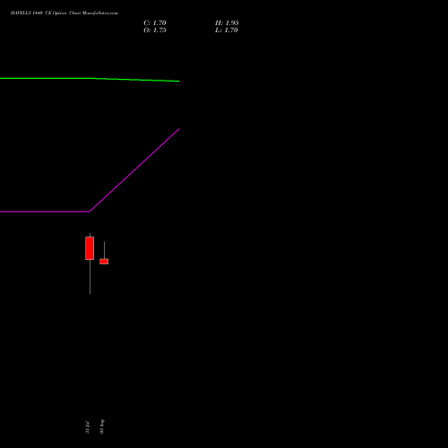 HAVELLS 1440 CE (CALL) 25 August 2026 options price chart analysis Havells India Limited 