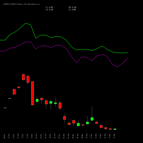 HAVELLS 1450.00 CE (CALL) 30 March 2026 options price chart analysis Havells India Limited 