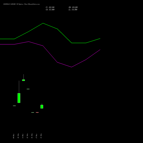 HAVELLS 1450.00 CE (CALL) 28 April 2026 options price chart analysis Havells India Limited 
