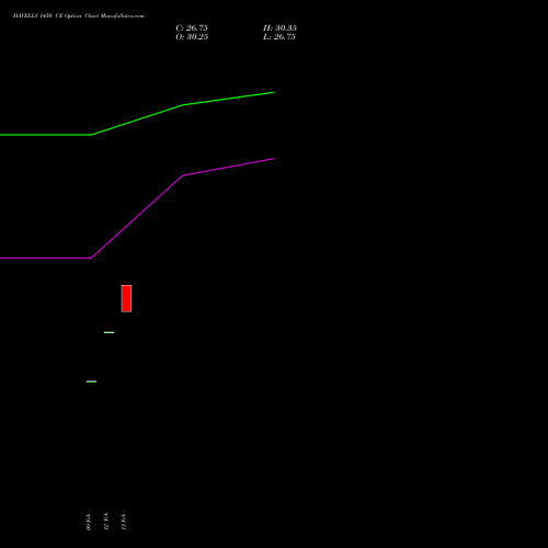 HAVELLS 1450 CE (CALL) 30 March 2026 options price chart analysis Havells India Limited 
