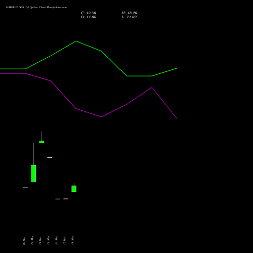 HAVELLS 1450 CE (CALL) 28 April 2026 options price chart analysis Havells India Limited 