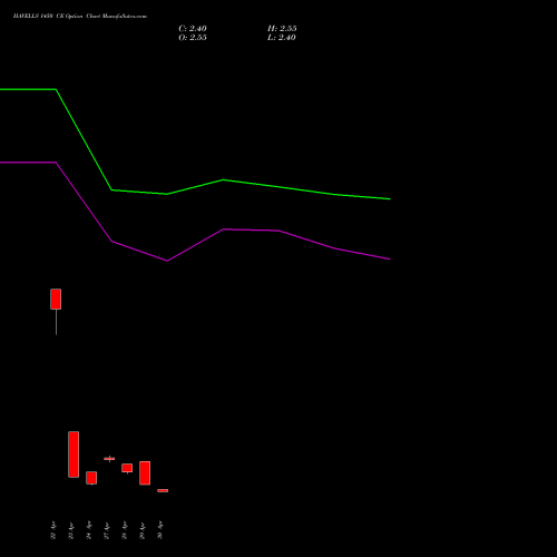 HAVELLS 1450 CE (CALL) 26 May 2026 options price chart analysis Havells India Limited 