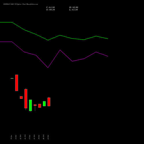 HAVELLS 1460 CE CALL indicators chart analysis Havells India Limited options price chart strike 1460 CALL