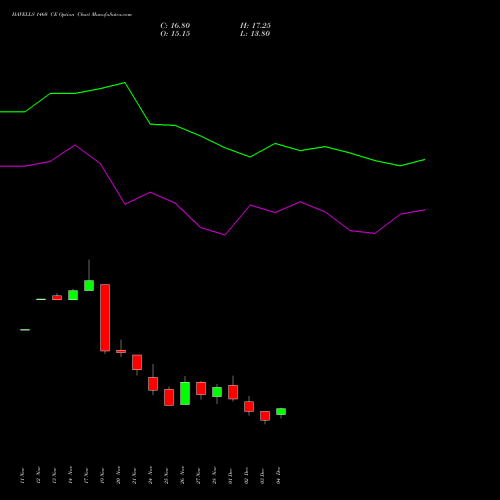 Live HAVELLS 1460 CE (CALL) 30 December 2025 options price chart analysis Havells India Limited 