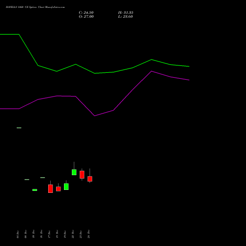 Live HAVELLS 1460 CE (CALL) 27 January 2026 options price chart analysis Havells India Limited 
