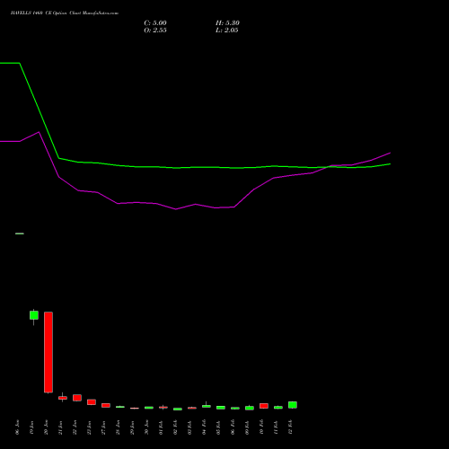 HAVELLS 1460 CE (CALL) 24 February 2026 options price chart analysis Havells India Limited 