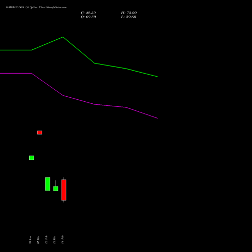 HAVELLS 1480 CE CALL indicators chart analysis Havells India Limited options price chart strike 1480 CALL