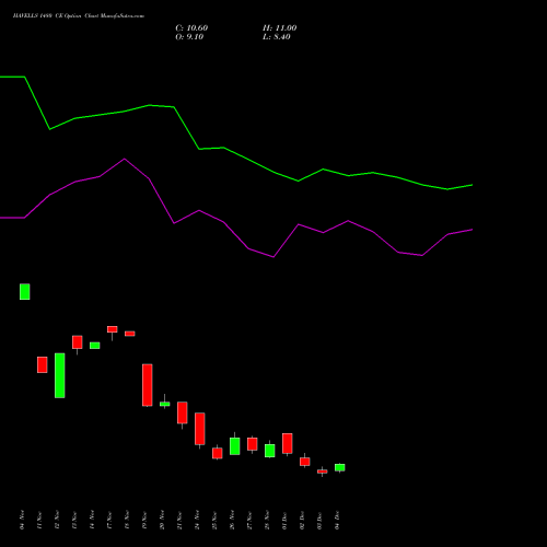 Live HAVELLS 1480 CE (CALL) 30 December 2025 options price chart analysis Havells India Limited 