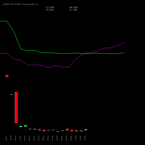 HAVELLS 1480 CE (CALL) 24 February 2026 options price chart analysis Havells India Limited 