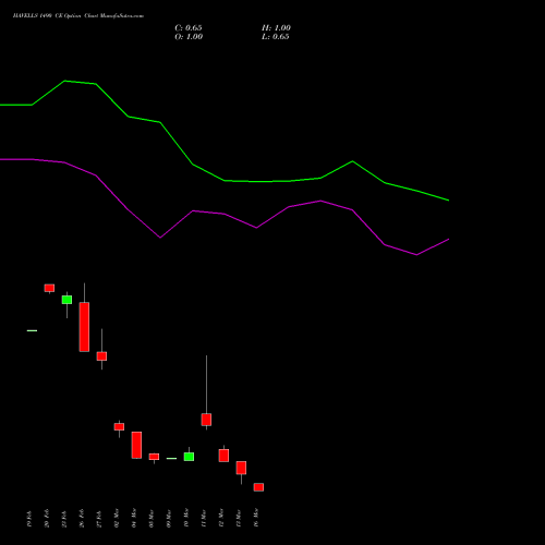 HAVELLS 1490 CE (CALL) 30 March 2026 options price chart analysis Havells India Limited 