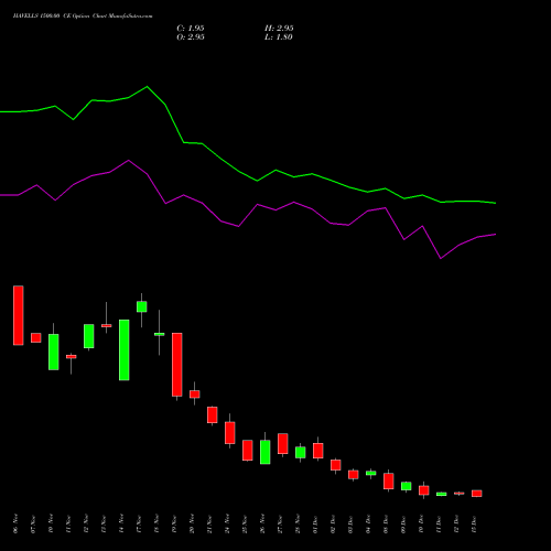 Live HAVELLS 1500.00 CE (CALL) 30 December 2025 options price chart analysis Havells India Limited 