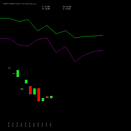 Live HAVELLS 1500.00 CE (CALL) 27 January 2026 options price chart analysis Havells India Limited 