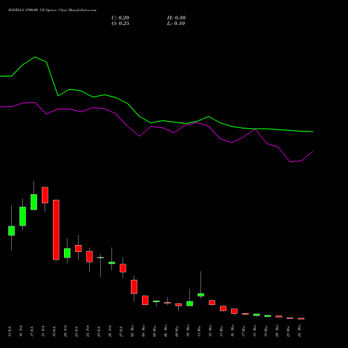 HAVELLS 1500.00 CE (CALL) 30 March 2026 options price chart analysis Havells India Limited 