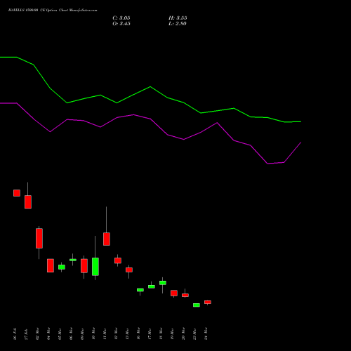 HAVELLS 1500.00 CE (CALL) 28 April 2026 options price chart analysis Havells India Limited 