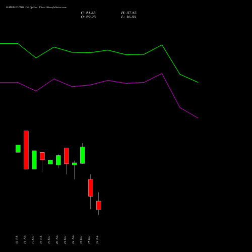 HAVELLS 1500 CE CALL indicators chart analysis Havells India Limited options price chart strike 1500 CALL