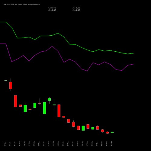 Live HAVELLS 1500 CE (CALL) 30 December 2025 options price chart analysis Havells India Limited 