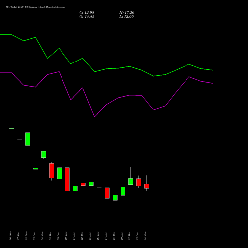 Live HAVELLS 1500 CE (CALL) 27 January 2026 options price chart analysis Havells India Limited 