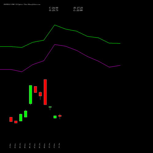 HAVELLS 1500 CE (CALL) 24 February 2026 options price chart analysis Havells India Limited 