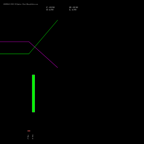 HAVELLS 1510 CE (CALL) 28 April 2026 options price chart analysis Havells India Limited 