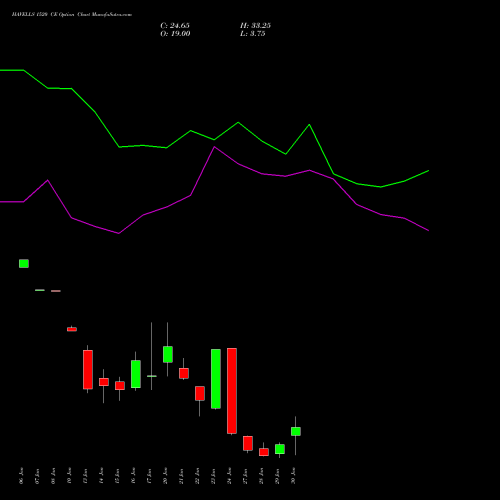 HAVELLS 1520 CE CALL indicators chart analysis Havells India Limited options price chart strike 1520 CALL