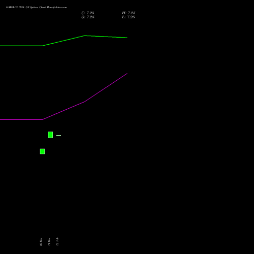 HAVELLS 1520 CE (CALL) 30 March 2026 options price chart analysis Havells India Limited 