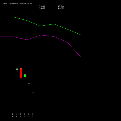 HAVELLS 1530 CE (CALL) 30 March 2026 options price chart analysis Havells India Limited 