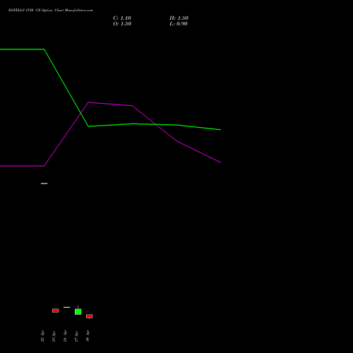 HAVELLS 1530 CE (CALL) 26 May 2026 options price chart analysis Havells India Limited 