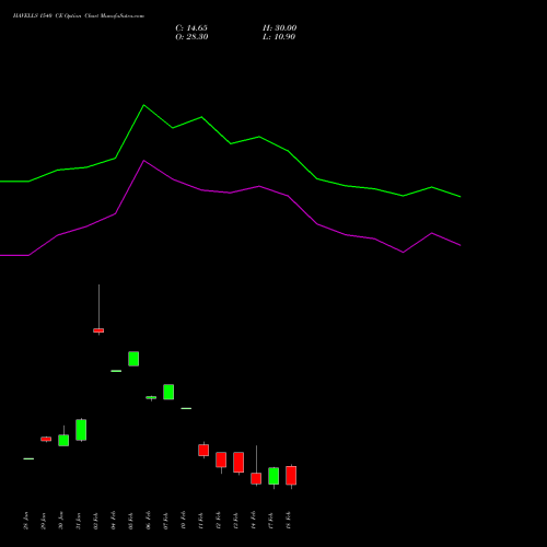 HAVELLS 1540 CE CALL indicators chart analysis Havells India Limited options price chart strike 1540 CALL