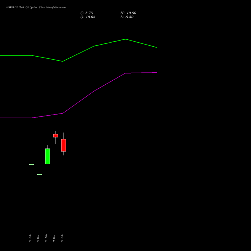 HAVELLS 1540 CE (CALL) 30 March 2026 options price chart analysis Havells India Limited 