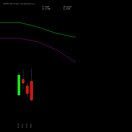 HAVELLS 1550 CE (CALL) 27 January 2026 options price chart analysis Havells India Limited 