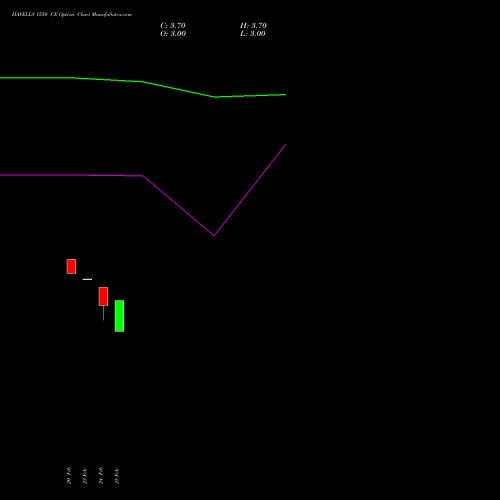 HAVELLS 1550 CE (CALL) 30 March 2026 options price chart analysis Havells India Limited 