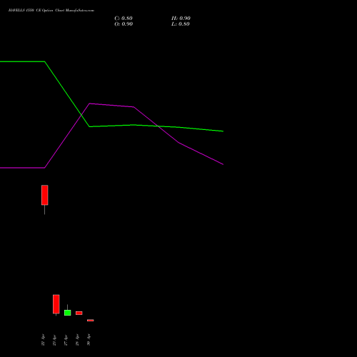 HAVELLS 1550 CE (CALL) 26 May 2026 options price chart analysis Havells India Limited 