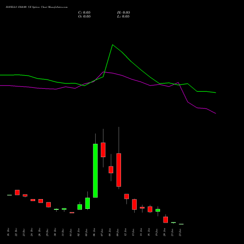 HAVELLS 1560.00 CE (CALL) 27 January 2026 options price chart analysis Havells India Limited 