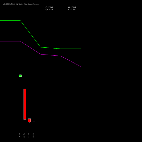 HAVELLS 1560.00 CE (CALL) 24 February 2026 options price chart analysis Havells India Limited 
