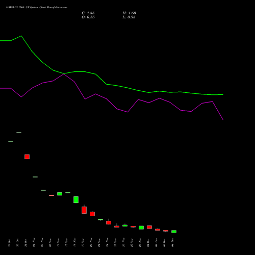Live HAVELLS 1560 CE (CALL) 30 December 2025 options price chart analysis Havells India Limited 