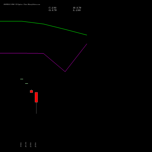 HAVELLS 1560 CE (CALL) 30 March 2026 options price chart analysis Havells India Limited 
