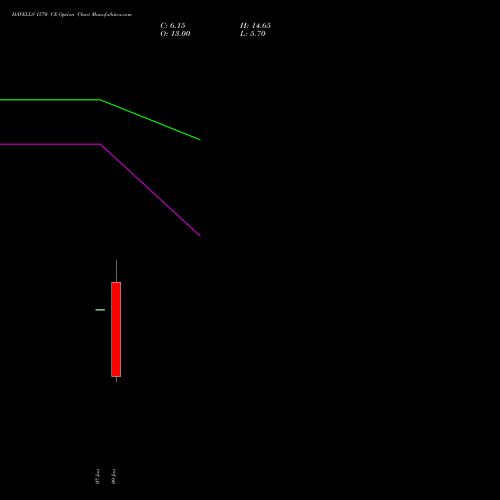 HAVELLS 1570 CE (CALL) 27 January 2026 options price chart analysis Havells India Limited 