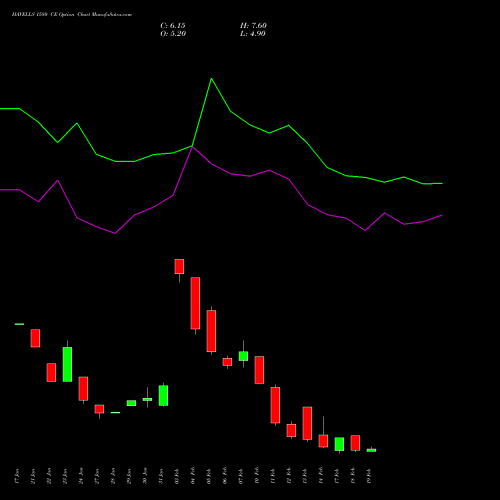 HAVELLS 1580 CE CALL indicators chart analysis Havells India Limited options price chart strike 1580 CALL