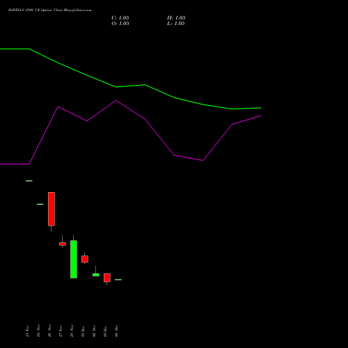 Live HAVELLS 1580 CE (CALL) 30 December 2025 options price chart analysis Havells India Limited 