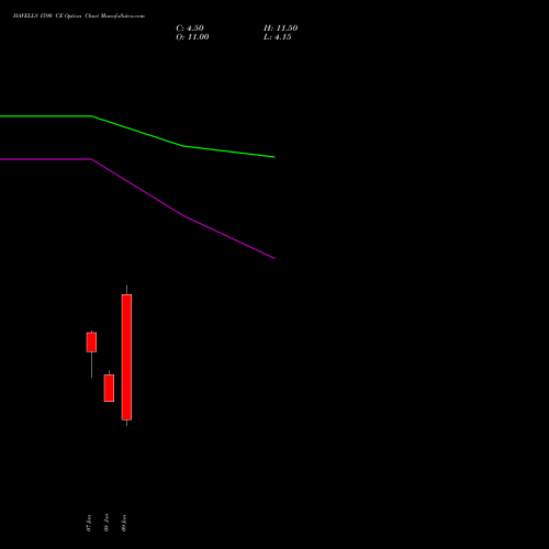 HAVELLS 1590 CE (CALL) 27 January 2026 options price chart analysis Havells India Limited 