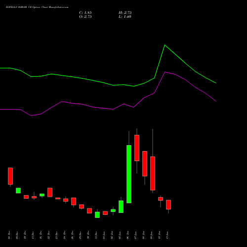 HAVELLS 1600.00 CE (CALL) 27 January 2026 options price chart analysis Havells India Limited 