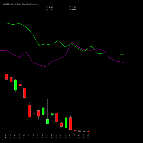 HAVELLS 1600 CE CALL indicators chart analysis Havells India Limited options price chart strike 1600 CALL