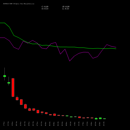 Live HAVELLS 1600 CE (CALL) 30 December 2025 options price chart analysis Havells India Limited 