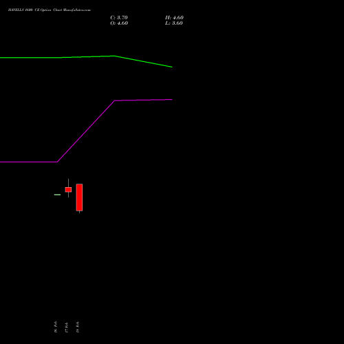 HAVELLS 1600 CE (CALL) 30 March 2026 options price chart analysis Havells India Limited 