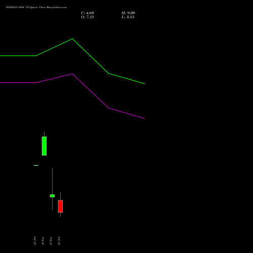 HAVELLS 1620 CE CALL indicators chart analysis Havells India Limited options price chart strike 1620 CALL