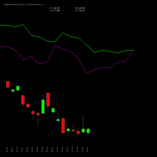 HAVELLS 1640.00 CE CALL indicators chart analysis Havells India Limited options price chart strike 1640.00 CALL